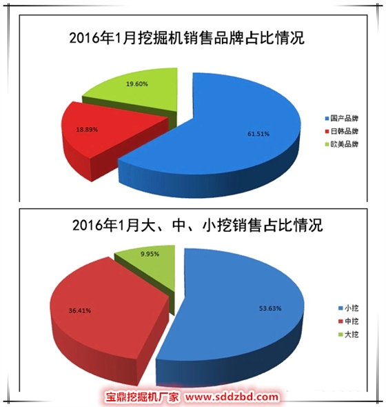 2016年1月國內小型挖掘機銷售比重圖