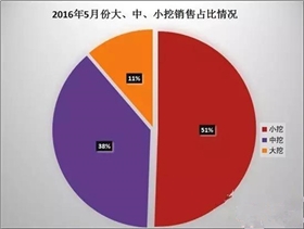 挖掘機噸位銷量占比