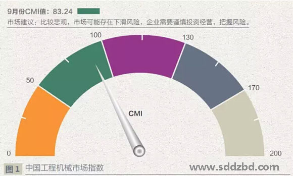 中國工程機(jī)械指數(shù)圖