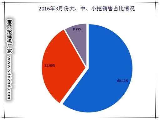 國產挖掘機2016年3月市場銷量圖
